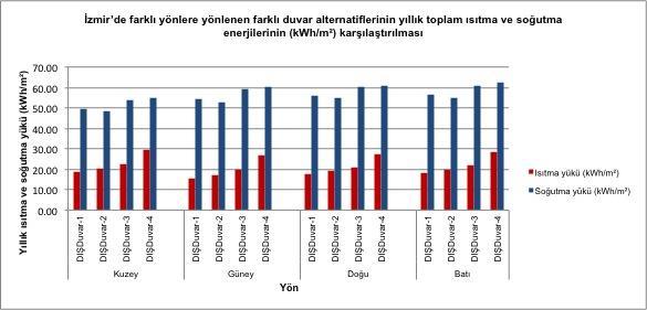 Farklı illerde güneye yönlenen farklı duvar alternatiflerinin yıllık toplam ısıtma ve soğutma enerjilerinin (kwh/m²) karģılaģtırılması.