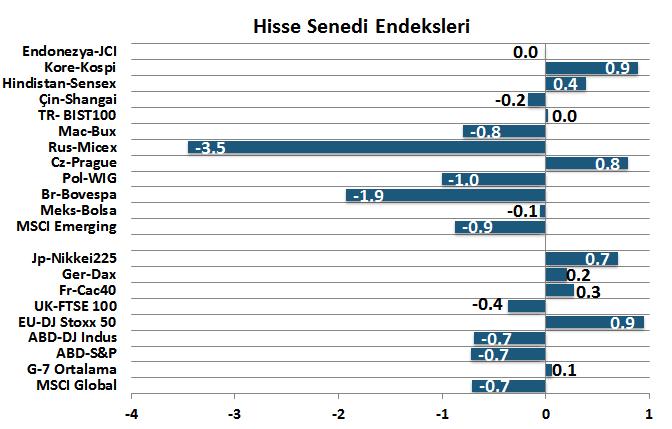 kaybetti. Dolar libor faizleri yükseldi.