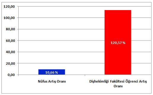 41 Şekil 3.3. 2006-2012 Nüfus ve diş hekimi öğrenci sayısındaki artış oranları 102 İstatistiki verilere göre 2006-2012 yılları arasında diş hekimi sayısında nüfusa oranla artış oldukça yüksektir.