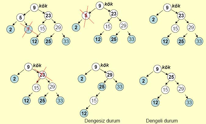 Ağaca düğüm ekleme (Java dili) void agacaekle(dugum yeni){ Dugum y = NULL; Dugum x = kok; while (x! = NULL){ y = x; if (yeni.icerik<x.