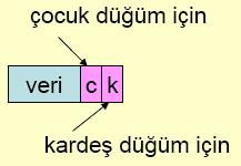 Ağaç üzerinde yapılan işlemler Ağacı ilk oluşturma Ağacı dolaşma Düğüm ekleme Düğüm arama Düğüm silme Düğümleri listeleme Düğümleri