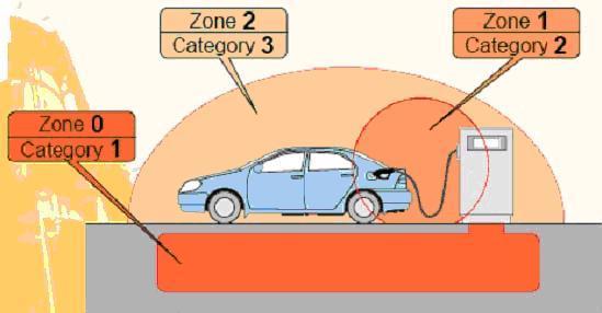 Güç istasyonları Boya fabrikaları Boya atölyeleri Liman tesisleri, havaalanlarının bazı bölümleri Gazlar İçin Bölge Tanımları Bölge 0 Gaz, buhar ve sis halindeki parlayıcı maddelerin hava ile