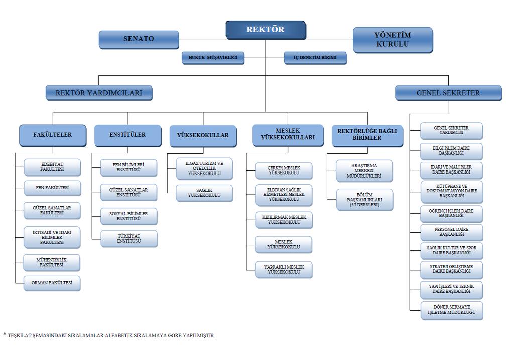 2. TEŞKİLAT YAPISI Şekil 1: Üniversitemiz