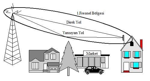 20 Fresnel Bölgesi içerisinde giden ve yansıyan dalga Şekil 3.6 