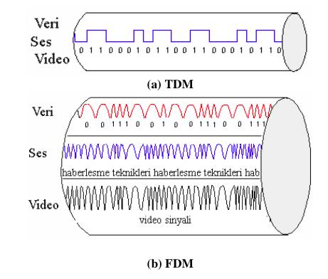 31 Şekil 3.14. TDM ile FDM in karşılaştırılması [24] 3.5.2. Modülasyon Verici sistemi, gönderilecek elektrik sinyallerini modülasyon işlemiyle ortam üzerinden gönderilmeye uygun hale çevirir.