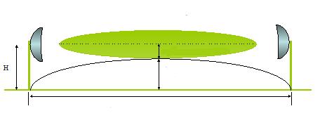 68 Şekil 5.8. Yeryüzü şişkinliği (earth bulge) [16] Burada; D = Antenler arası mesafe, F = Frekanstır. 5.6.5. Radyo frekansının yayılım kaybı RF sinyalleri yayılır iken yayılım kaybı oluşur [16].