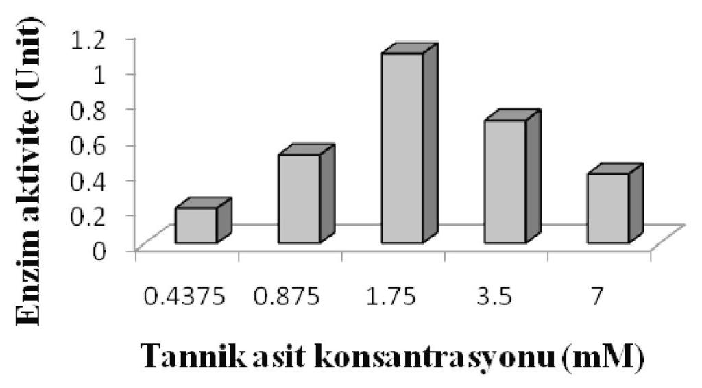 M. Kıvanç, O. Temel fiekil 6. Metil gallat konsantrasyonunun tannaz aktivitesi üzerine etkisi Figure 6. Effect of methylgallate concentration on the tannase activity fiekil 7.
