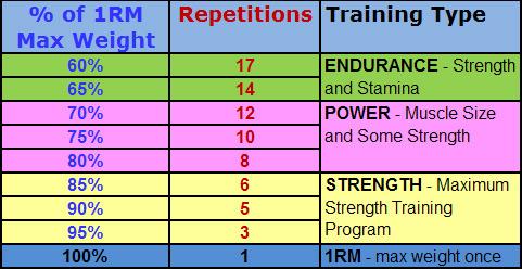 KUVVET (STRENGTH) ü Kuvvet egzersizleri bileşenleri, ü Bir tekrar (repetition/reps) kuvvet