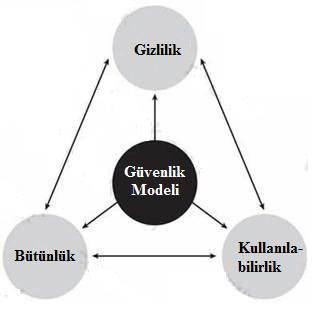 8 2.1. CIA Bilgi güvenliğinin birinci amacı bilgi gizliliğini sağlamaktır. Bununla birlikte yetkisiz erişimi, yetkisiz değişiklikleri engellemeyi amaçlar.