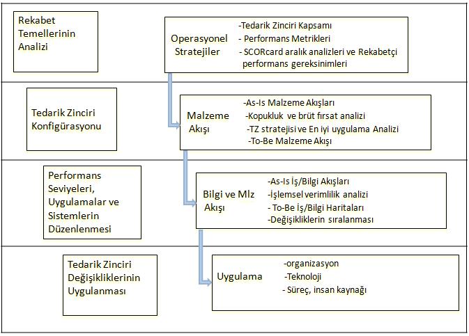 54 Şekil 4.7. SCOR Model Yol Haritası [Bolstroff, 2003] 4.5. SCOR Modelin Genişletilmesi 4.5.1. Değer Zinciri Değer zinciri konsepti yeni bir kavram değildir.