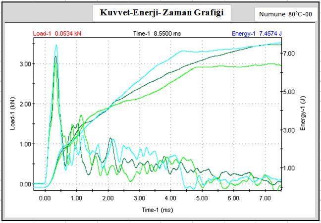 86 Şekil 7.6. 80 C de fırınlanmış 00 tipi fiberle güçlendirilmiş numunelerin ağırlık düşürme testinden elde edilen