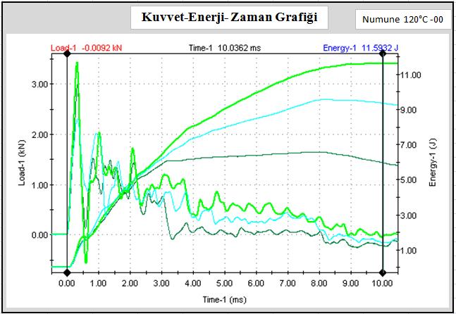 89 Şekil 7.8. 120 C de fırınlanmış 00 tipi fiberle güçlendirilmiş numunelerin ağırlık düşürme testinden elde edilen