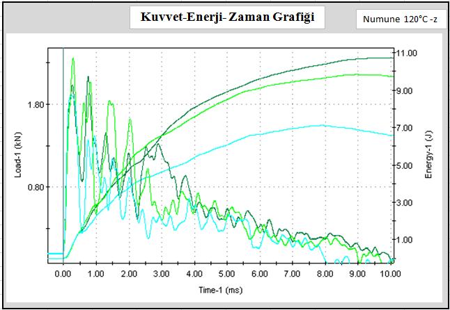 90 Şekil 7.9. 120 C de fırınlanmış Z tipi fiberle güçlendirilmiş