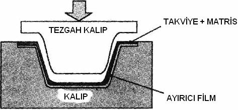 31 Şekil 3.6. Hazır kalıplama düzeneği [33] Enjeksiyon Kalıplama (injection moulding) Bu yöntem Reçine Transfer Kalıplamaya benzer bir yöntemdir.