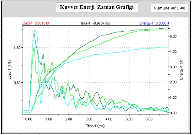 79 Peak Load : Malzemeye uygulan darbe sonucu ölçülen maksimum kuvvet (kn) Total Enerji : Numune tarafından absorbe edilen enerji değerini gösterir.