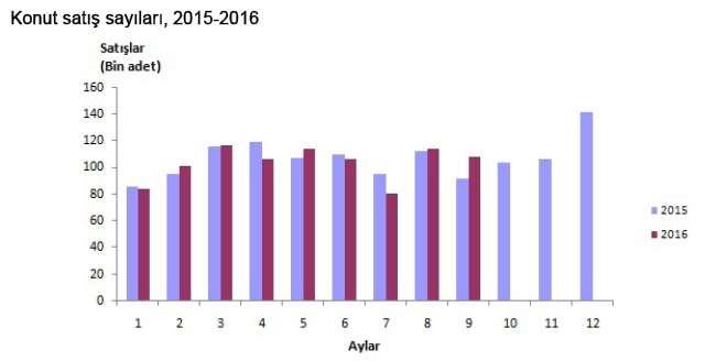 (Kaynak: TCMB) Kaynak: TUİK Türkiye genelinde konut satışları 2016 Eylül ayında bir önceki yılın aynı ayına göre %17,8 oranında artarak 108.918 oldu.