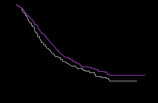 GOG-0240: Final OS KT vs KT+BEV Olay, n (%) Medyan OS, ay KT (n=225) 178 (79) 13.3 KT+BEV (n=227) 170 (75) 16.8 HR=0.765 (%95 GA, 0.