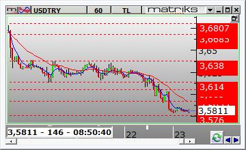 FX PİYASALARI Dolar /TL Dolar/TL gün içinde 3.5803 ve 3.6278 arasında dalgalanarak günü 3.5807 seviyesinden kapattı. Dün kurda aşağı yönlü volatil hareketler görüldü.