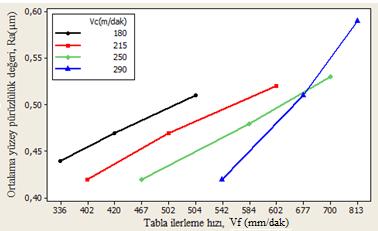 109 edilirken soğutma sıvısı kullanıldığında ise aynı kesme şartlarında Ra=0,28 µm olarak elde edilmiştir.