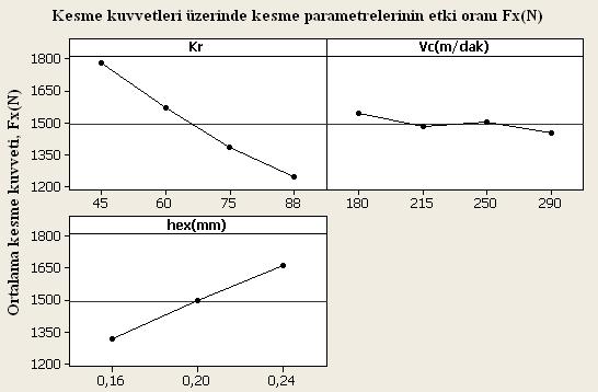 142 Takım aşınması üzerinde kontrol faktörlerinin etkisi sırasıyla; yanaşma açısı (K r ) %55,3, ilerleme hızı (V f ) %39,76 ve kesme hızı (Vc) %1,69 şeklinde olmuştur (Şekil 5.13).