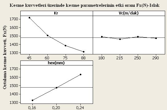 148 Çizelge 5.23. Kesme kuvveti için varyans analizi (ANOVA) Faktörler Serbestlik Kareler Düzeltilmiş Kareler Derecesi Toplamı Kareler Top.