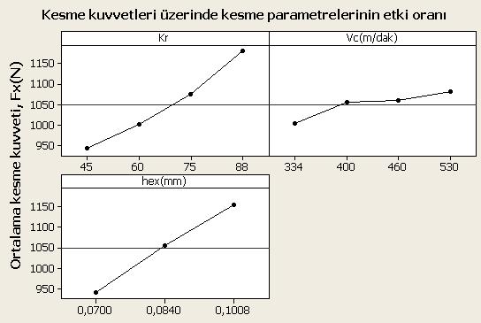 170 Çizelge 5.39. Kesme kuvveti için varyans analizi (ANOVA) Faktörler Serbestlik Kareler Düzeltilmiş Kareler Derecesi Toplamı Kareler Top.