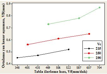 Maksimum talaş kalınlığına bağlı olarak ilerleme hızında iki kat artış meydana gelirken işleme süresinde %49,38 lik bir azalma meydana gelmiştir. Şekil 4.7.