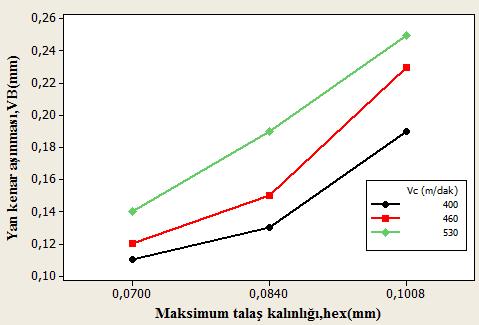 74 talaş kalınlığına bağlı olarak üç farklı ilerleme oranı ortaya çıkmıştır. Grafiklerde görülen aşınma oranları değerlendirilirken kesme hızı ve ilerleme oranının değişken olması dikkate alınmalıdır.