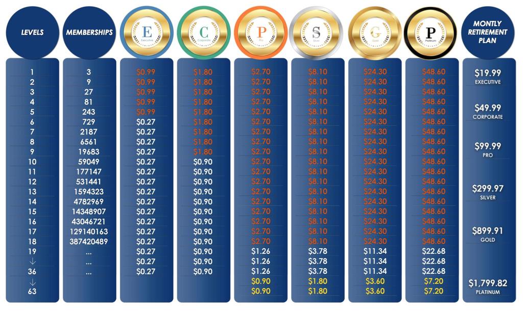 Zorunlu Matrix dinamik sıkıştırma emeklilik planı, 36 seviyeye kadar Tüm ödemeler ve masraflar Sadece Bitcoin ile ödenir.