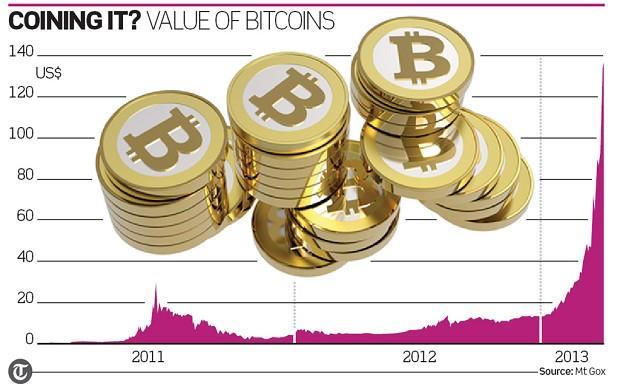 Bitcoin Kur Gelişimi 2010: yılında ki en yüksek değer 0,30 $ 2011: yılında ki
