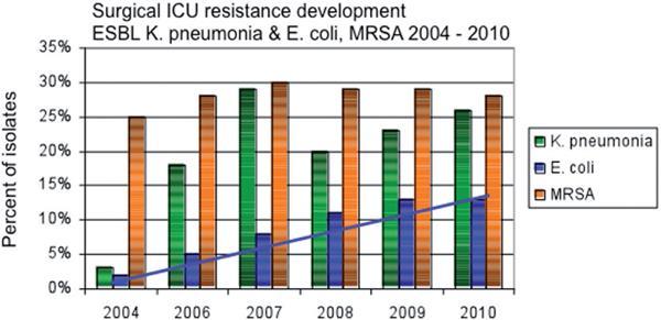 Cerrahi YBÜ Direnç gelişme profili. The blue line indicates the increasing rate of ESBL producing E.