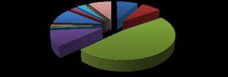 YAZI İŞLERİ MÜDÜRLÜĞÜ MEMUR MAAŞLARI 54.573,82 SÖZLEŞMELİ PERSONEL 51.104,52 İŞÇİ MAAŞLARI 326.424,62 DİĞER PERSONEL 73.085,32 MEMUR (SSK) 6.766,17 SÖZLEŞMELİ PERSONEL (SSK) 8.007,96 İŞÇİLER (SSK) 67.