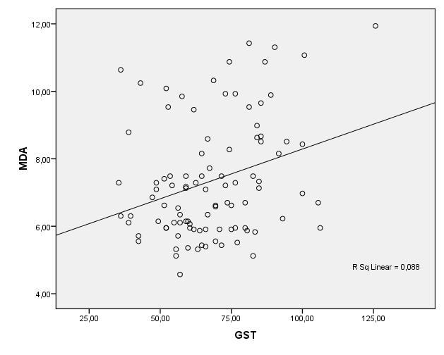 Serum MDA ile serum GST aktivitesi arasında pozitif korelasyon bulunmuştur.