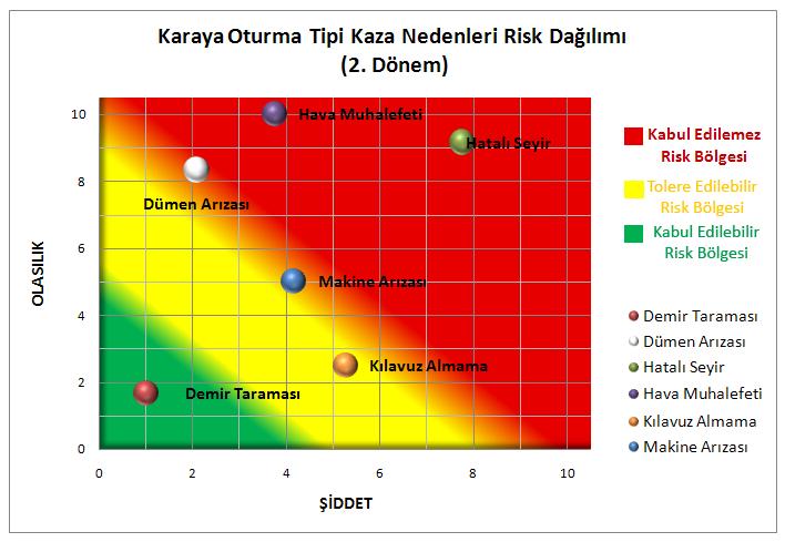 kazaların nedenlerinin 1. dönem risk dağılımı Şekil 7.