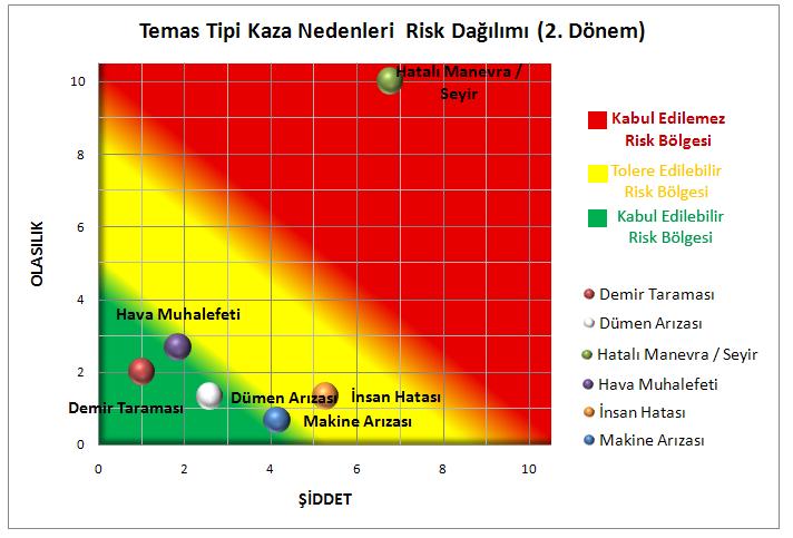 161 Şekil 7.21 İstanbul Boğazı nda yaşanmış temas tipi kazaların nedenlerinin 1.