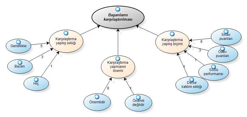 184 Öğrencilerin ön ve son görüģmede Fen ve Teknoloji dersindeki temel amaçlarını belirlemek amacıyla sorulan soruya verdikleri cevaplar incelendiğinde; ön görüģmede ağırlıklı olarak sınavlardan