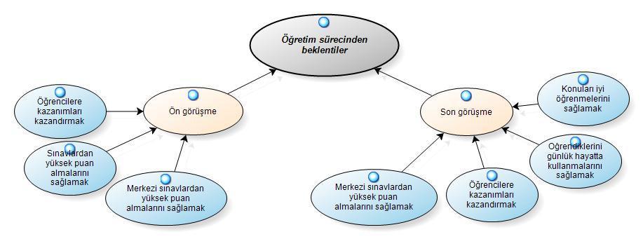 198 ġekil 4.20 Kerem öğretmenin öğretim sürecinden beklentilerine iliģkin ön ve son görüģmedeki görüģlerini gösteren model ġekil 4.