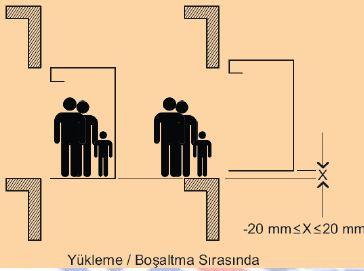 ERKEN KAPI AÇMA ve SEVİYELENDİRME (A3) Kabinin yükten bağımsız olarak katta durma hassasiyeti 10 mm'yi geçmemeli dir.