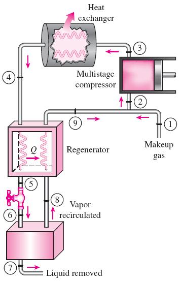 Gazların Sıvılaştırılması Birçok önemli bilimsel araştırma ve mühendislikle ilgili işlemler kriyojenik ( 100 C'nin altındaki) sıcaklıklarda gazların sıvılaştırılmasına dayandığından, gazların