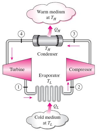 TRSİNE CARNOT ÇEVRİMİ Tersinir Carnot çevrimi iki belirli sıcaklık seviyesi (T L and T H ) arasında çalışan en etkin soğutma çevrimidir.