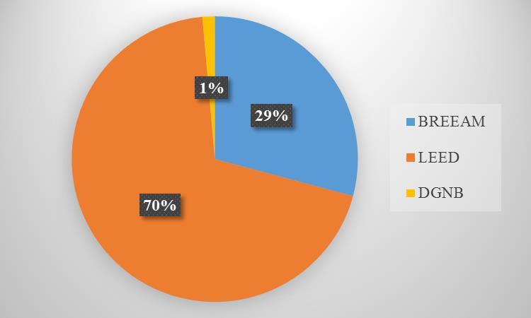 59 Şekil 3.1. BREEAM, LEED ve DGNB sertifika sistemlerinin Türkiye deki kullanım oranları Şekil 3.