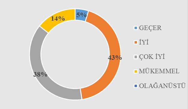 61 2009-2013 yılları arasında Türkiye de LEED sertifikası almaya hak kazanan yeni inşaat ve mevcut binalar türleri kapsamındaki projelerin sayılarına göre dağılım oranları Şekil 3.