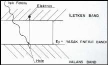 14 geride dengelenmemiş bir artı yük kalacaktır. Değerlik bandında kalan bu artı (+) yüke, boşluk ya da deşik adı verilir.