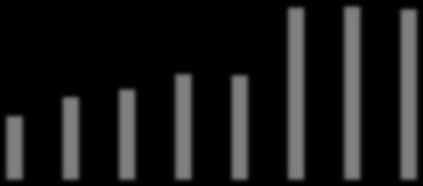 147 708 555 607 702 427 104 141 154 169 167 235 225 213 2008 2009 2010 2011 2012 2013 2014 2015/11 160 140 120 100 80 60 40 20 0 Oca Şub Mar Nis May Haz Tem Ağu Eyl Eki Kas Ara Türkiye