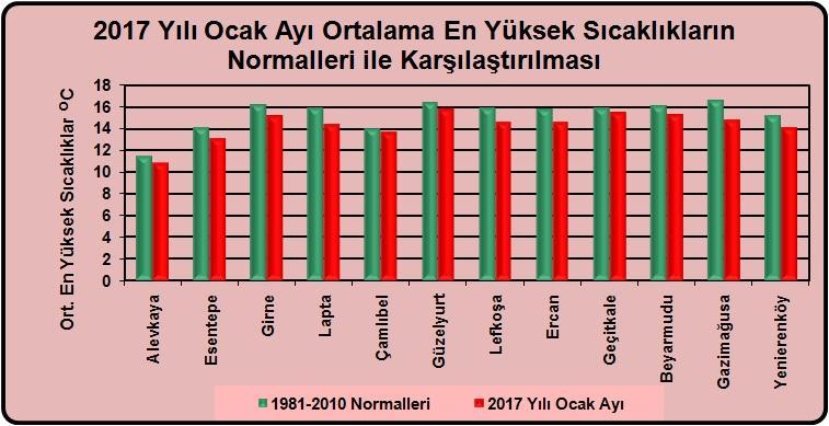 Grafik 2.2 K.K.T.C.2017 Yılı Ocak Ayı Ortalama En Yüksek Sıcaklıkların Normalleri ile Mukayesesi K.K.T.C. genelinde tüm yörelerde, 2017 Yılı Ocak ayı en yüksek ortalama sıcaklıklarının uzun yıllar (1981-2010) normallerine göre, daha düşük değerlerde seyrettiği grafik 2.