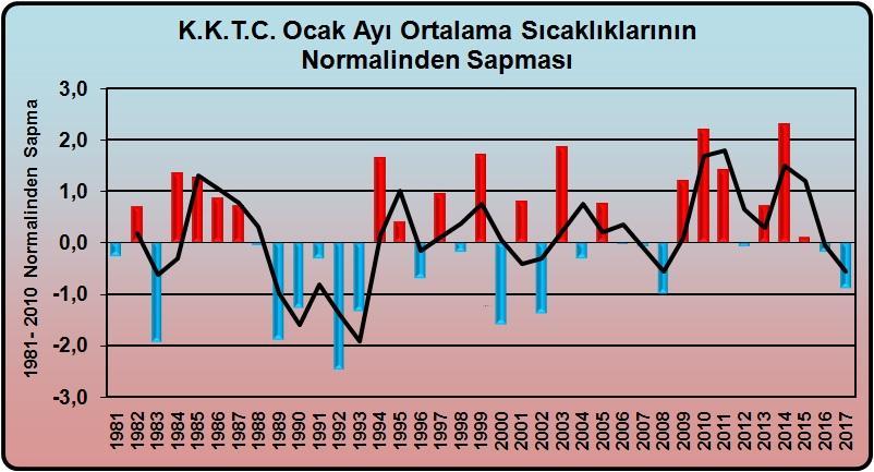 Grafik 1.1 K.K.T.C. Ocak Ayı Ortalama Sıcaklıklarının Normalinden (1981-2010) Sapması K.K.T.C. Ocak Ayı Ortalama Sıcaklıklarının Normalinden (1981-2010) Sapması grafiği (Grafik 1.