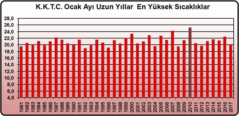 Grafik 2.1 K.K.T.C. Ocak Ayı Uzun Yıllar (1981-2017) En Yüksek Sıcaklıklar 1981-2017 yılları arasında K.K.T.C. genelinde kaydedilen en yüksek sıcaklıklar, grafik 2.