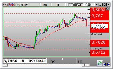 FX PİYASALARI Dolar /TL Dolar/TL gün içinde 3.7381 ve 3.7868 arasında dalgalanarak günü 3.7804 seviyesinden kapattı. Dün kurda yukarı yönlü hareketler görüldü.