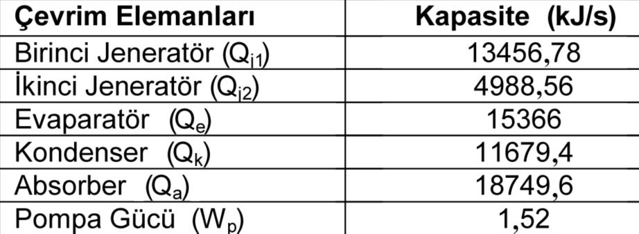 3Cafer Solum:Sablon 10.06.2015 14:36 Page 32 sistemin soğutma performans katsayısı (COP) bulunabilir. Pompa gücü (W p ) çok küçük değerde olduğundan ihmal edilebilir.