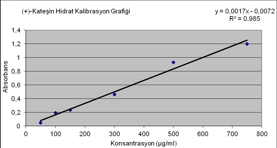 65 çözeltilerin her birinden üç paralel çalışılarak elde edilen absorbans değerleri Çizelge 4.2. de verilmiştir.